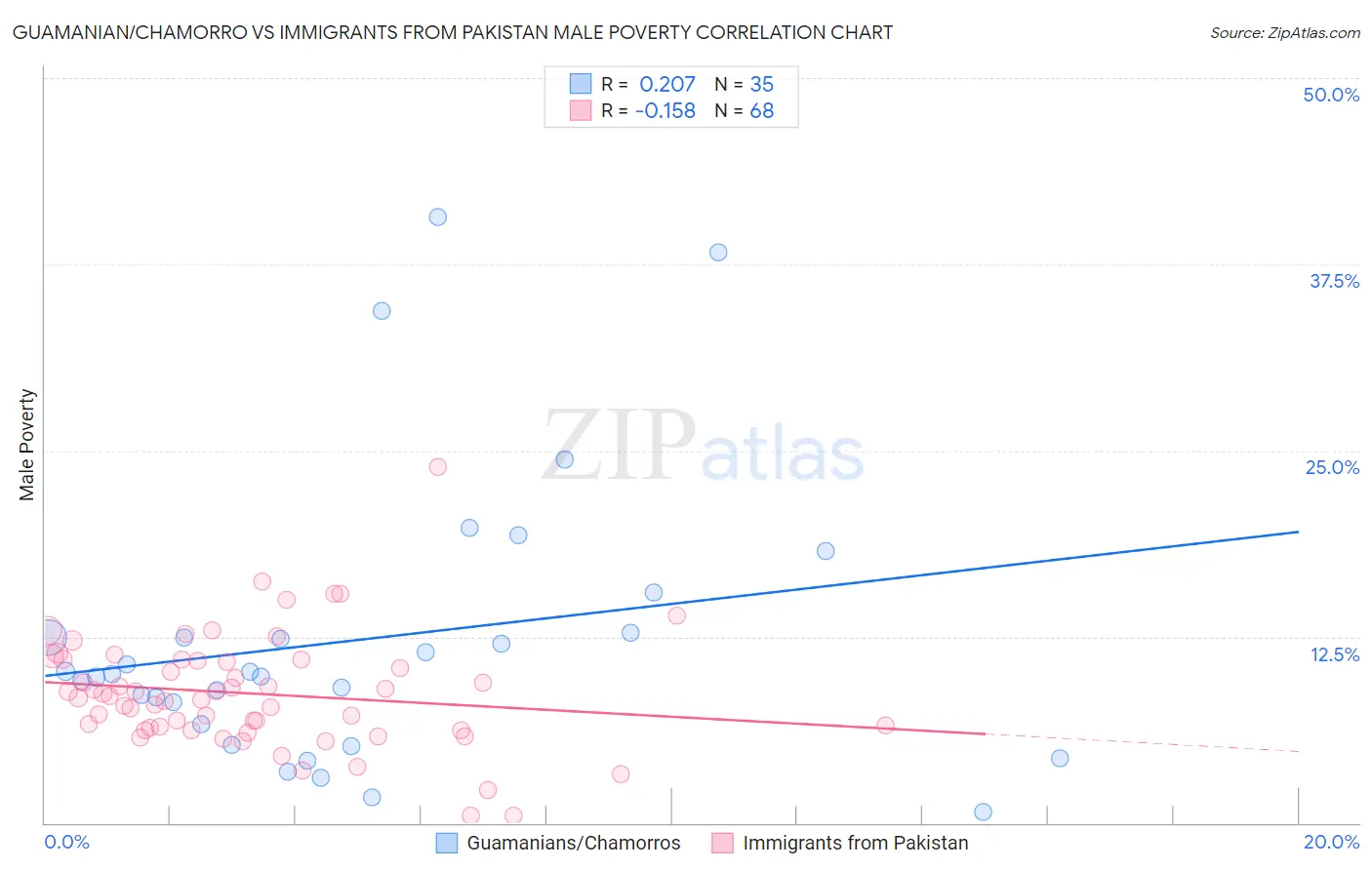 Guamanian/Chamorro vs Immigrants from Pakistan Male Poverty