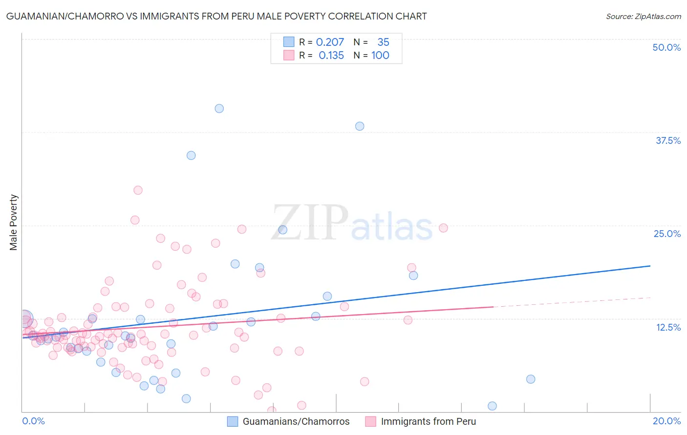 Guamanian/Chamorro vs Immigrants from Peru Male Poverty