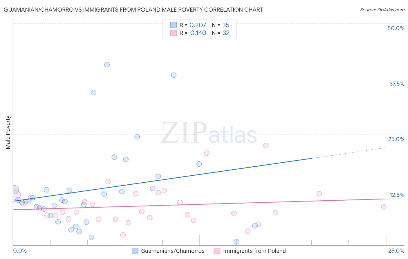 Guamanian/Chamorro vs Immigrants from Poland Male Poverty