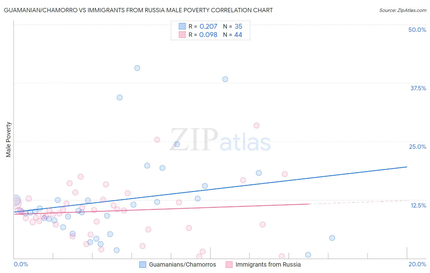 Guamanian/Chamorro vs Immigrants from Russia Male Poverty