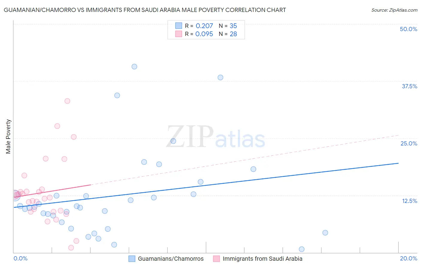 Guamanian/Chamorro vs Immigrants from Saudi Arabia Male Poverty