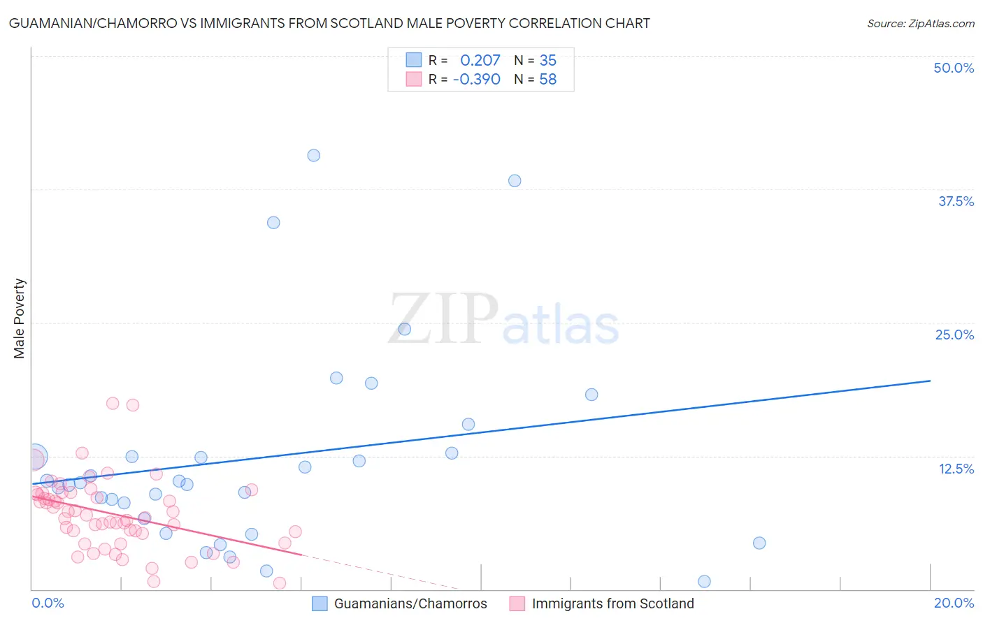Guamanian/Chamorro vs Immigrants from Scotland Male Poverty