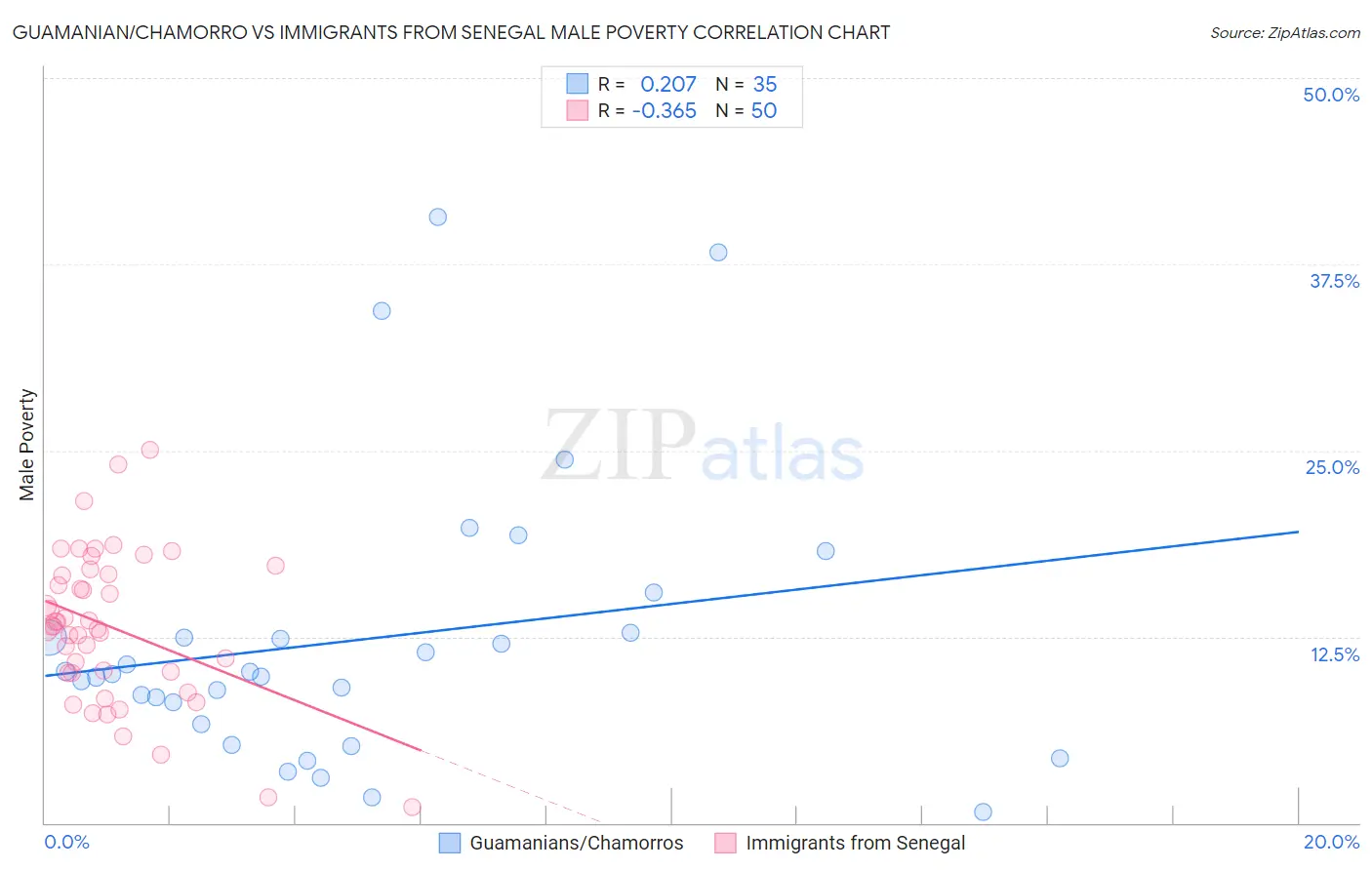 Guamanian/Chamorro vs Immigrants from Senegal Male Poverty