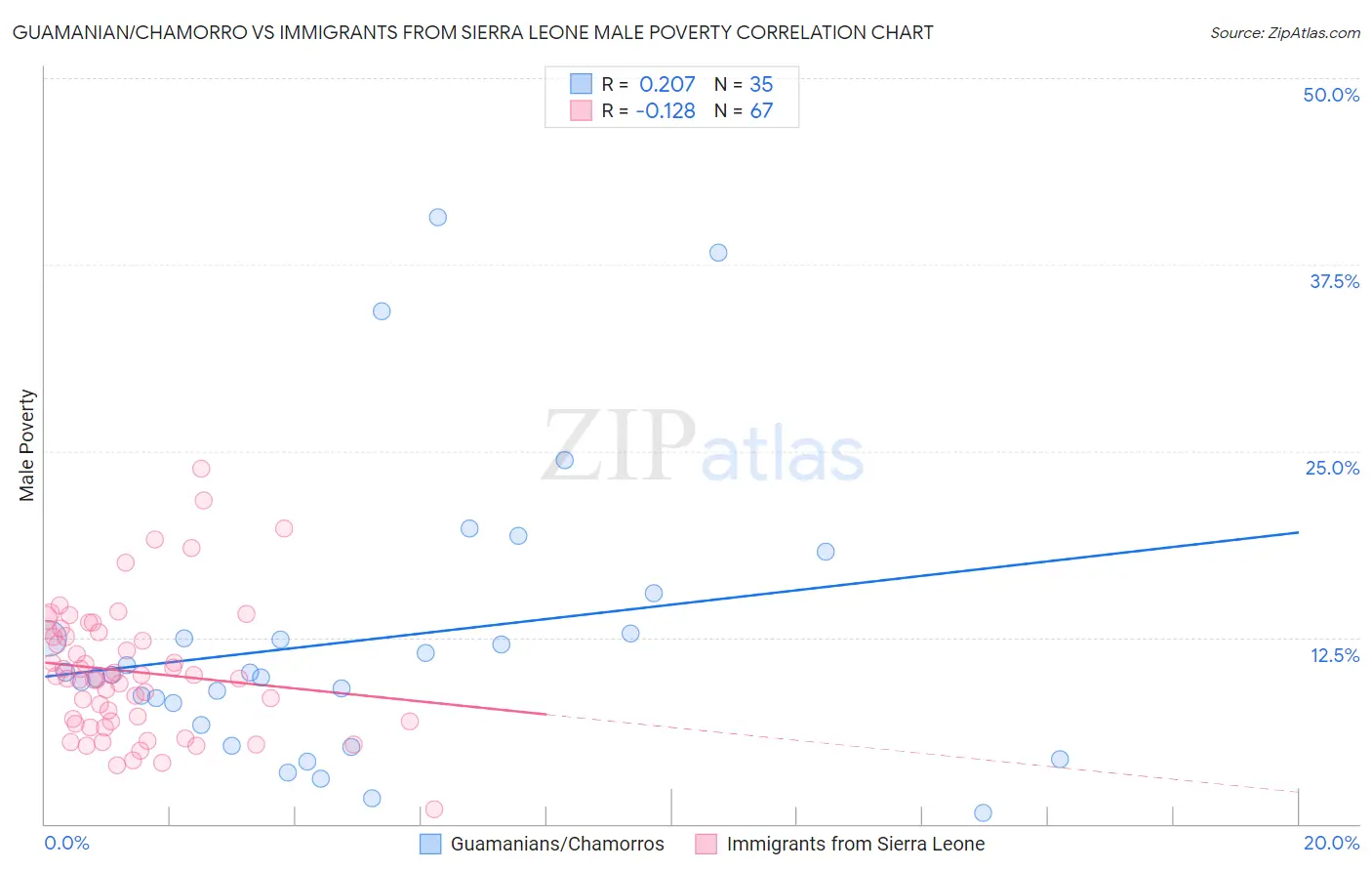 Guamanian/Chamorro vs Immigrants from Sierra Leone Male Poverty