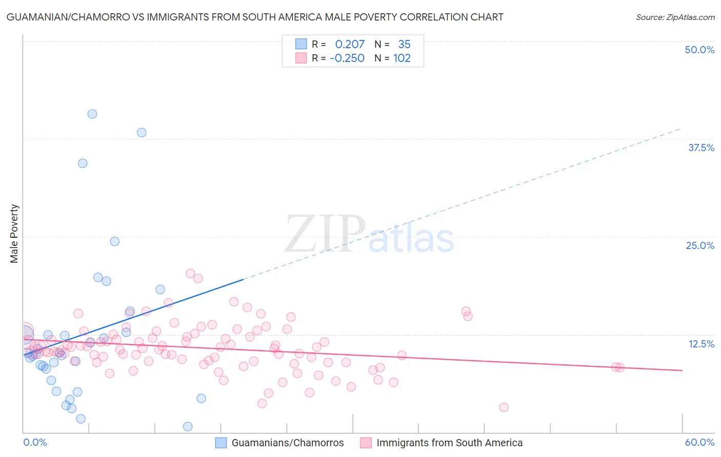 Guamanian/Chamorro vs Immigrants from South America Male Poverty