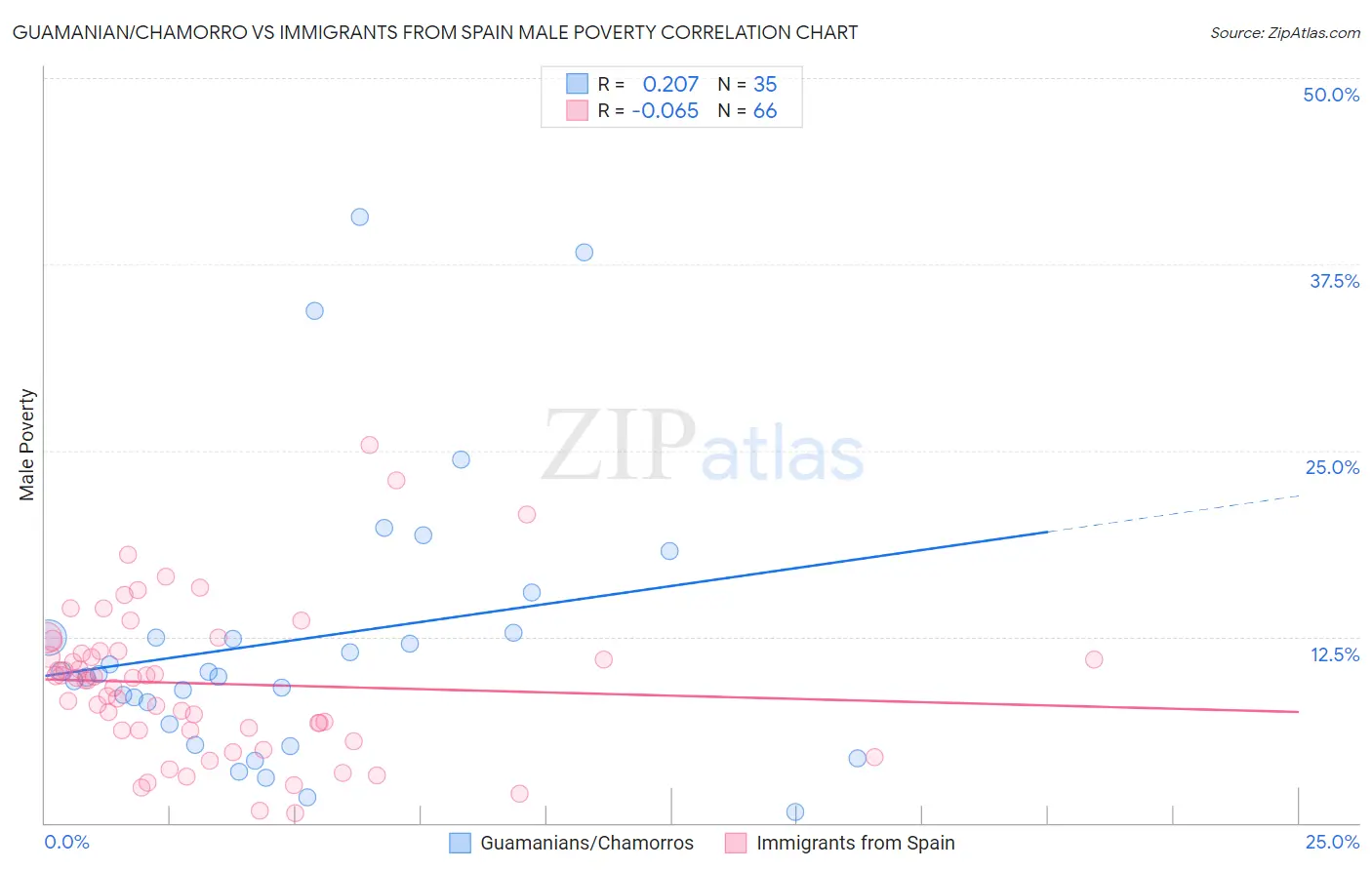 Guamanian/Chamorro vs Immigrants from Spain Male Poverty