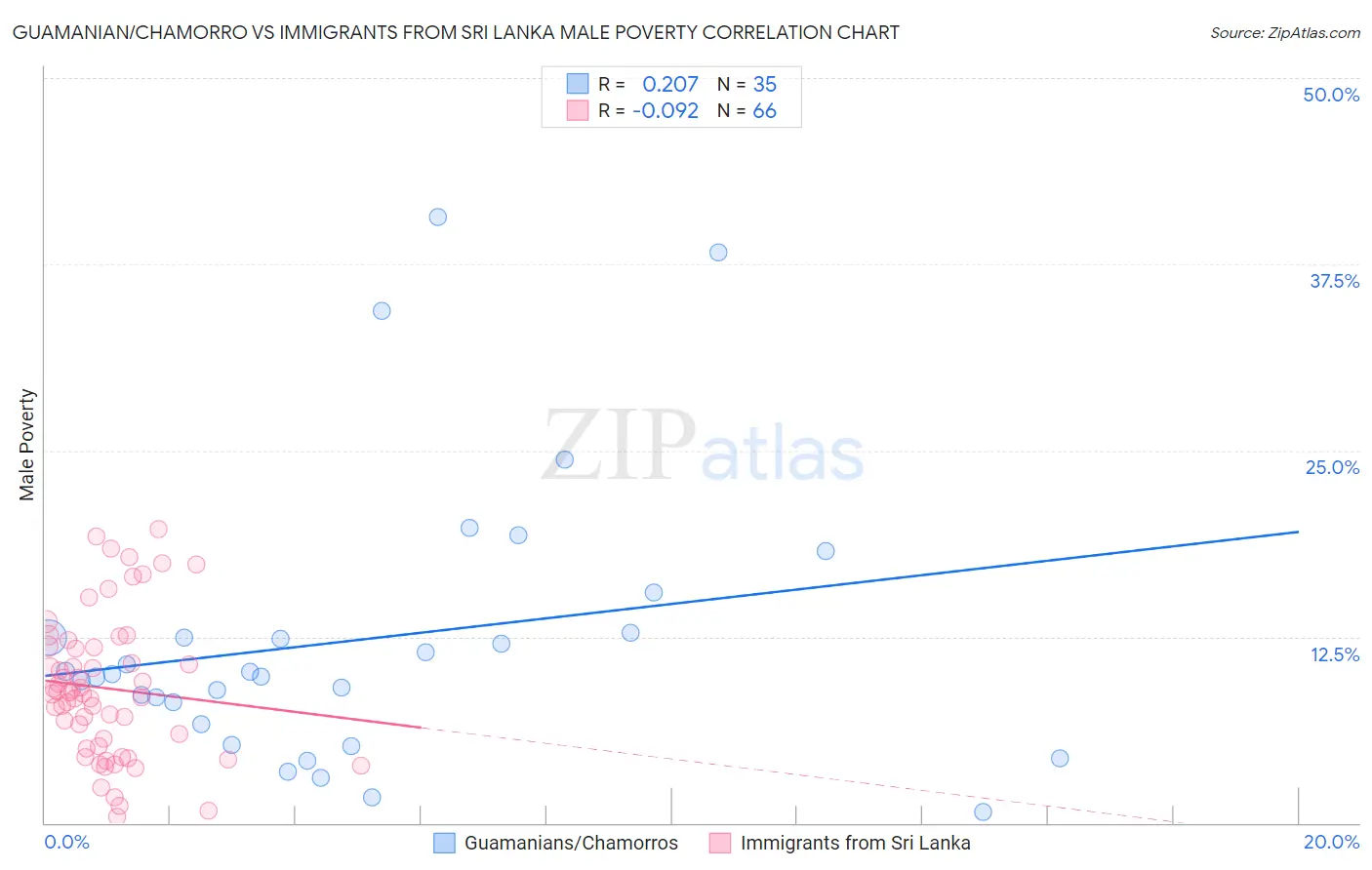 Guamanian/Chamorro vs Immigrants from Sri Lanka Male Poverty