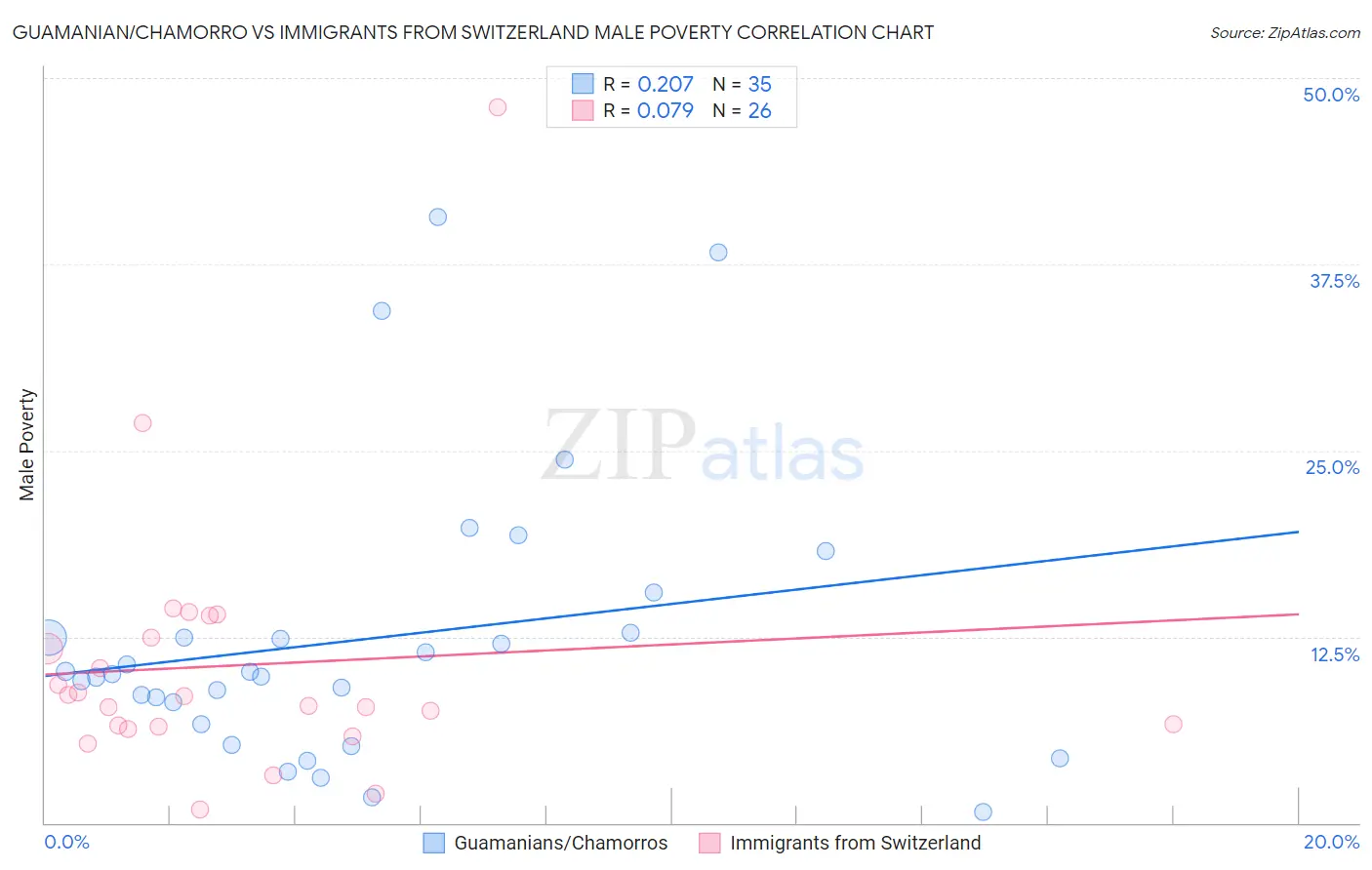 Guamanian/Chamorro vs Immigrants from Switzerland Male Poverty