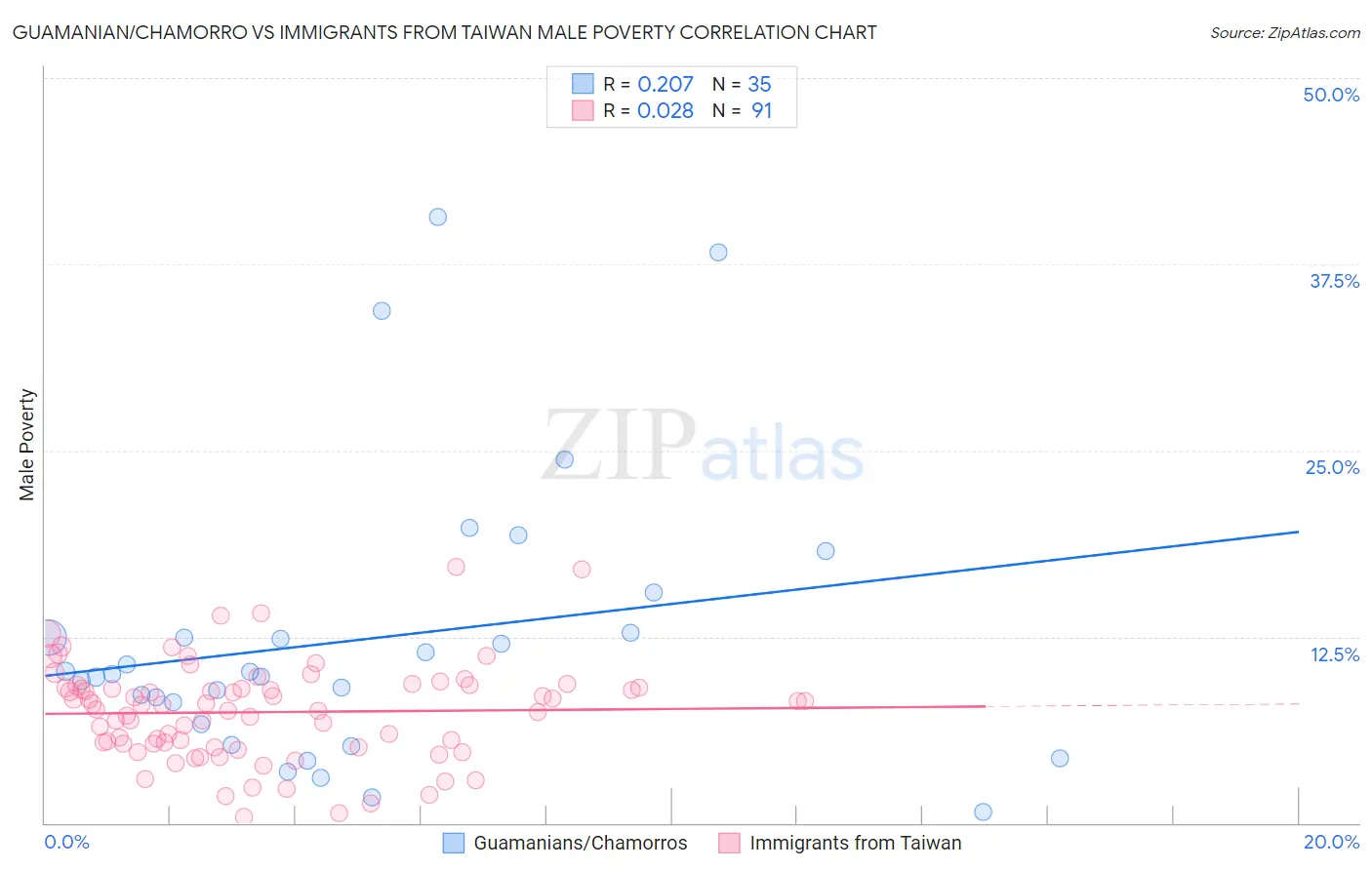 Guamanian/Chamorro vs Immigrants from Taiwan Male Poverty