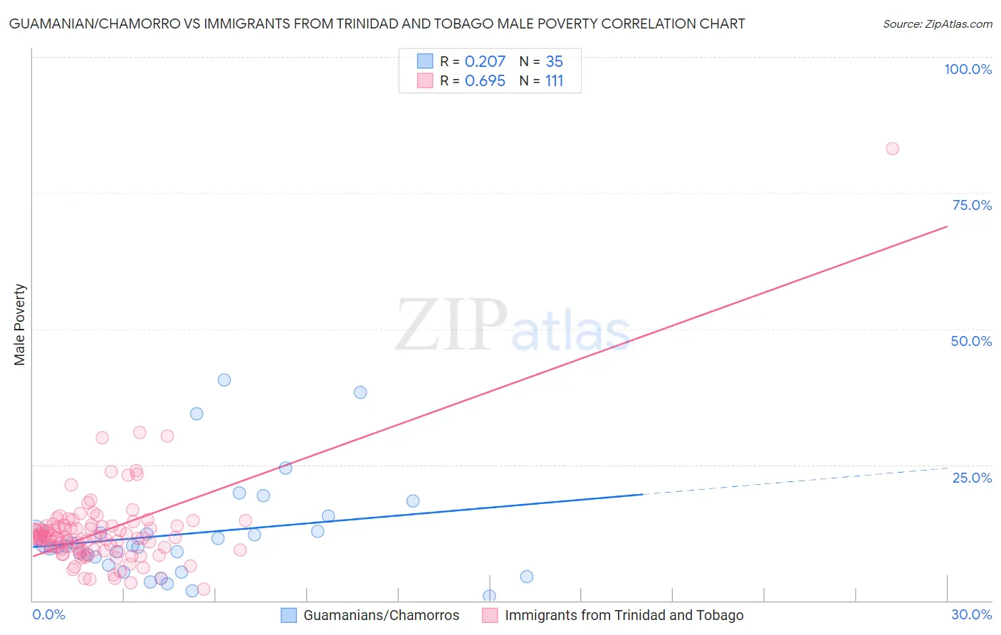 Guamanian/Chamorro vs Immigrants from Trinidad and Tobago Male Poverty