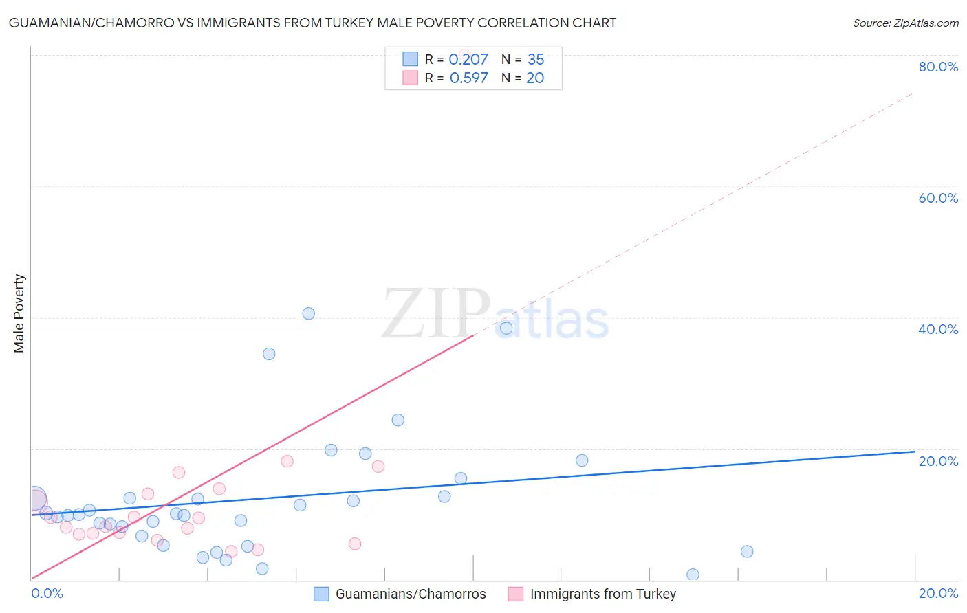 Guamanian/Chamorro vs Immigrants from Turkey Male Poverty