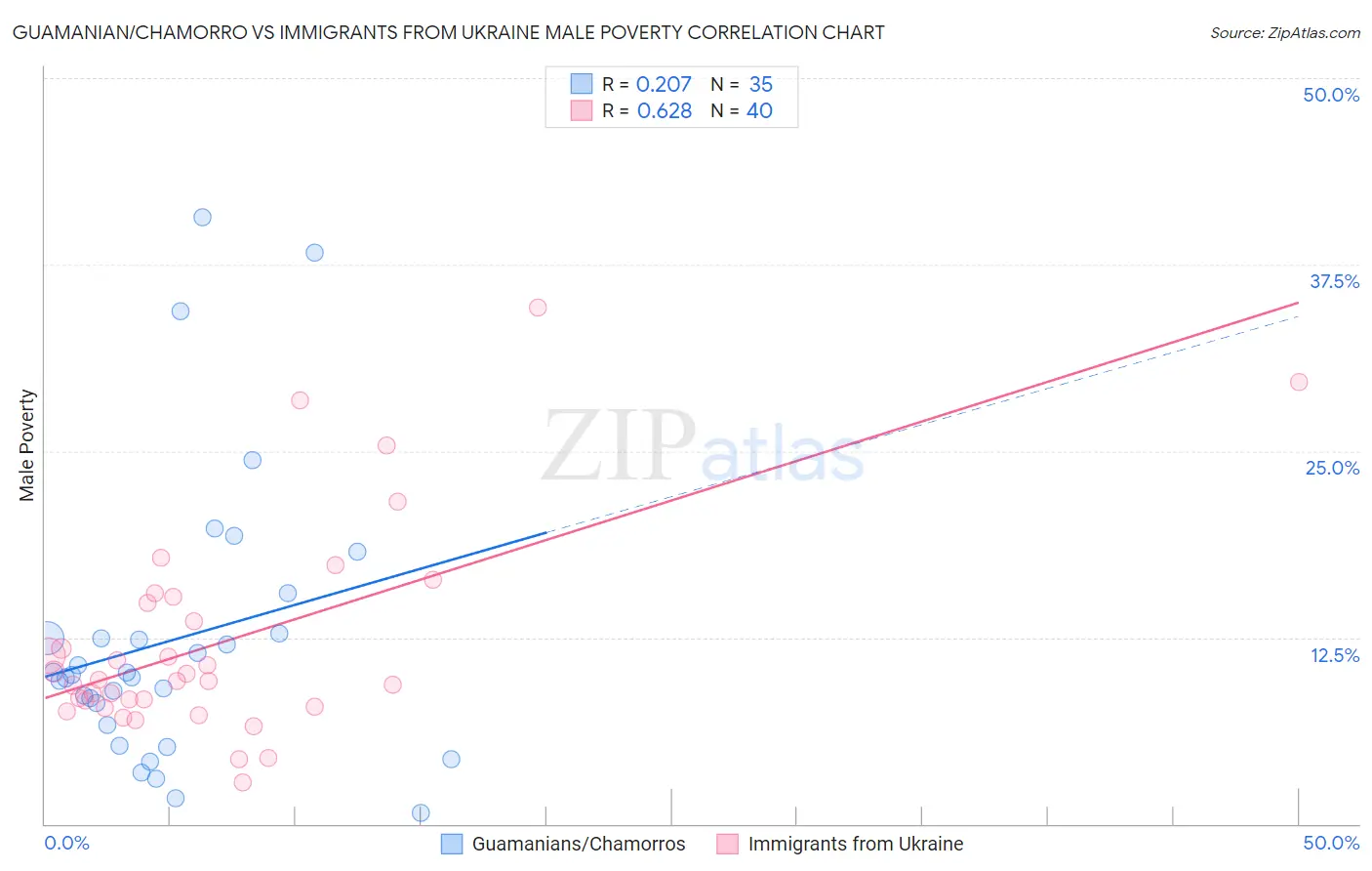 Guamanian/Chamorro vs Immigrants from Ukraine Male Poverty