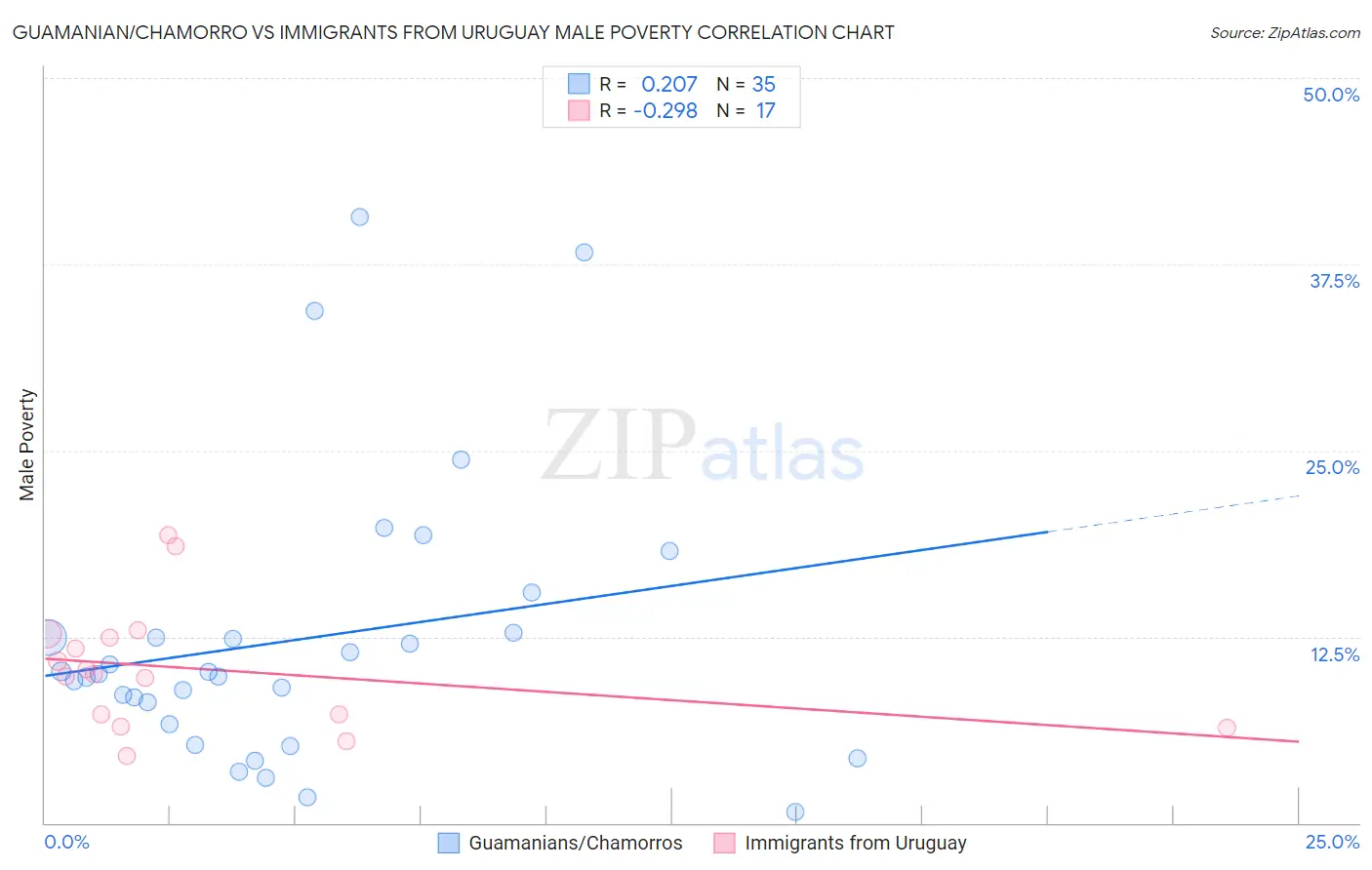 Guamanian/Chamorro vs Immigrants from Uruguay Male Poverty