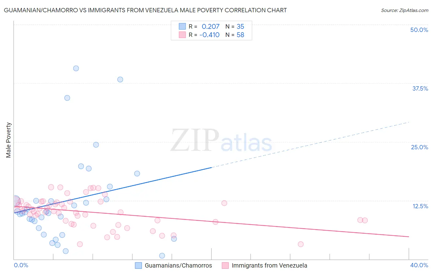 Guamanian/Chamorro vs Immigrants from Venezuela Male Poverty