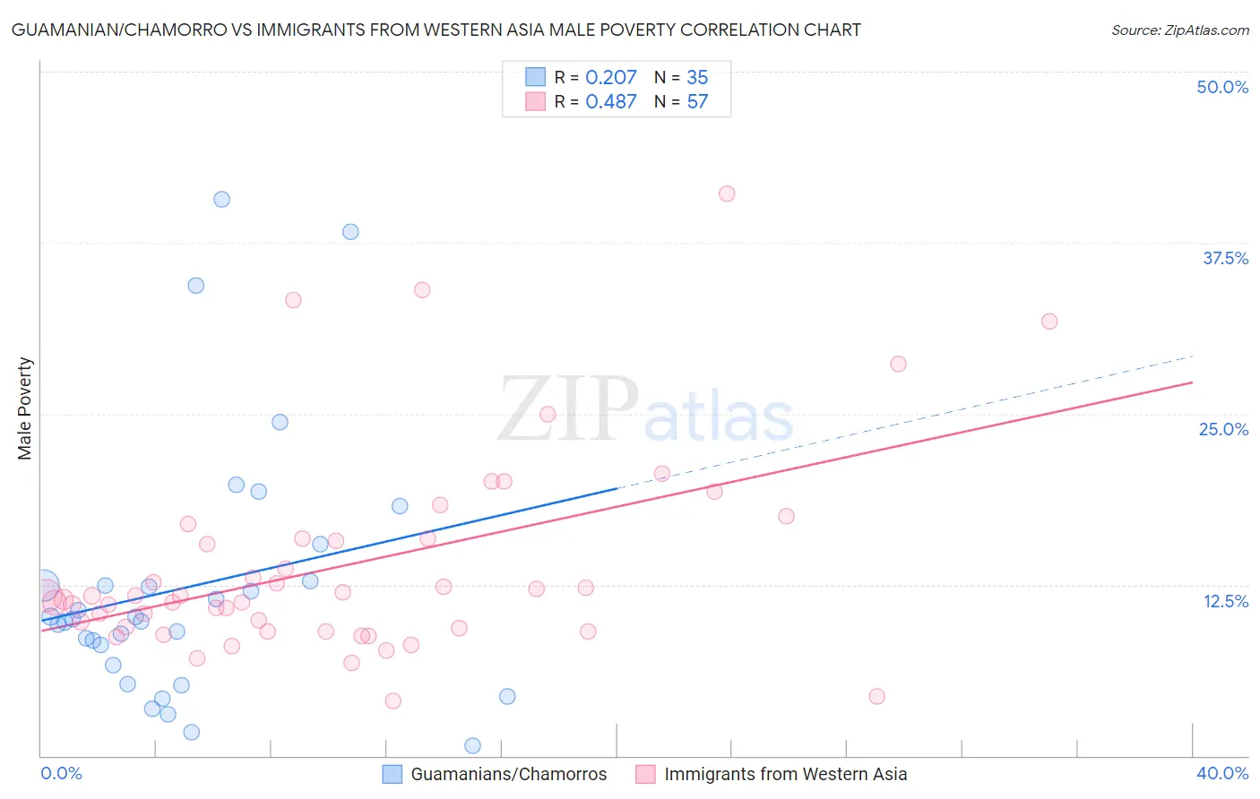 Guamanian/Chamorro vs Immigrants from Western Asia Male Poverty