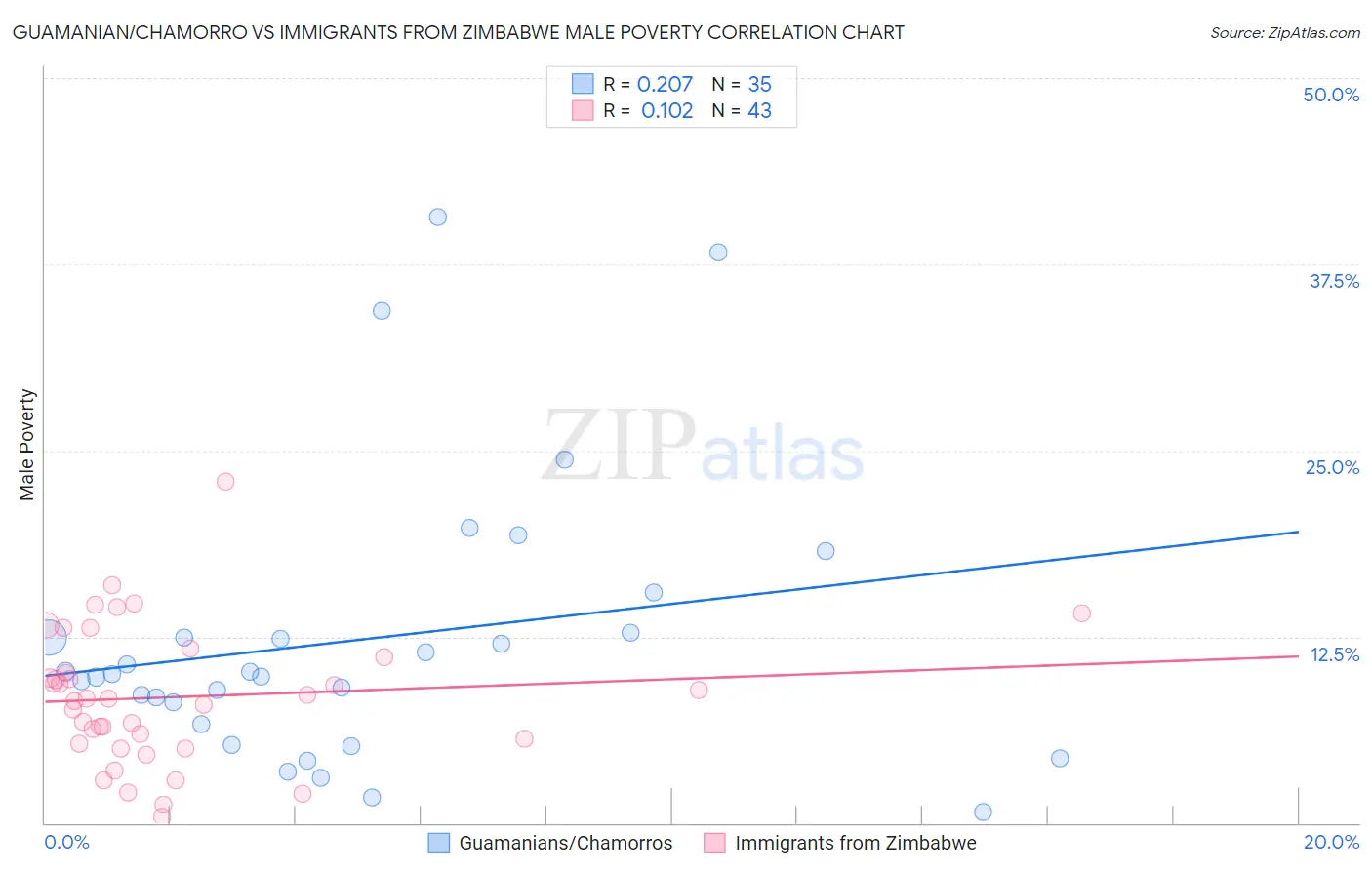 Guamanian/Chamorro vs Immigrants from Zimbabwe Male Poverty