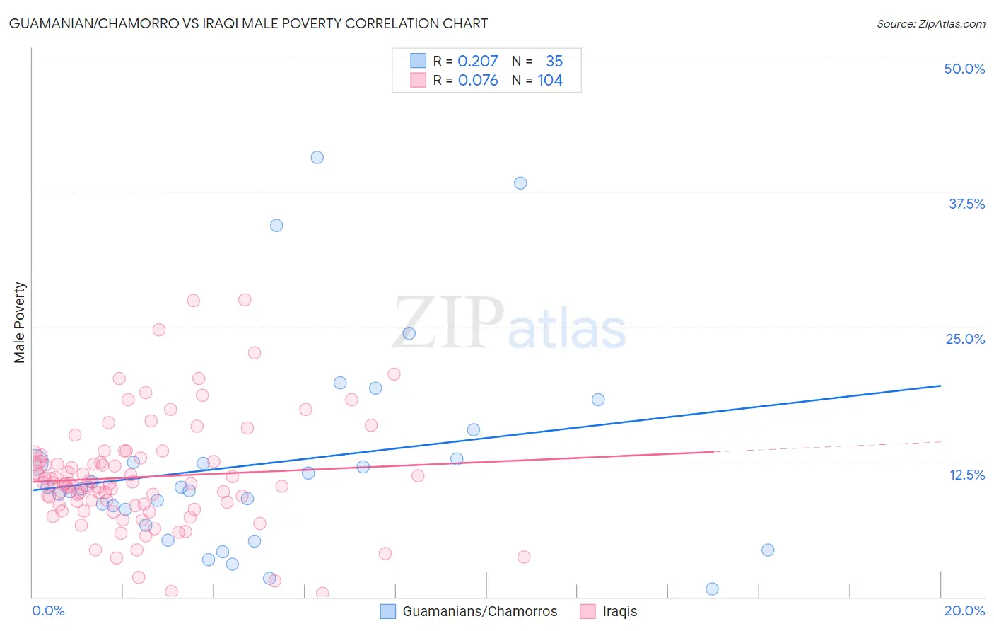 Guamanian/Chamorro vs Iraqi Male Poverty