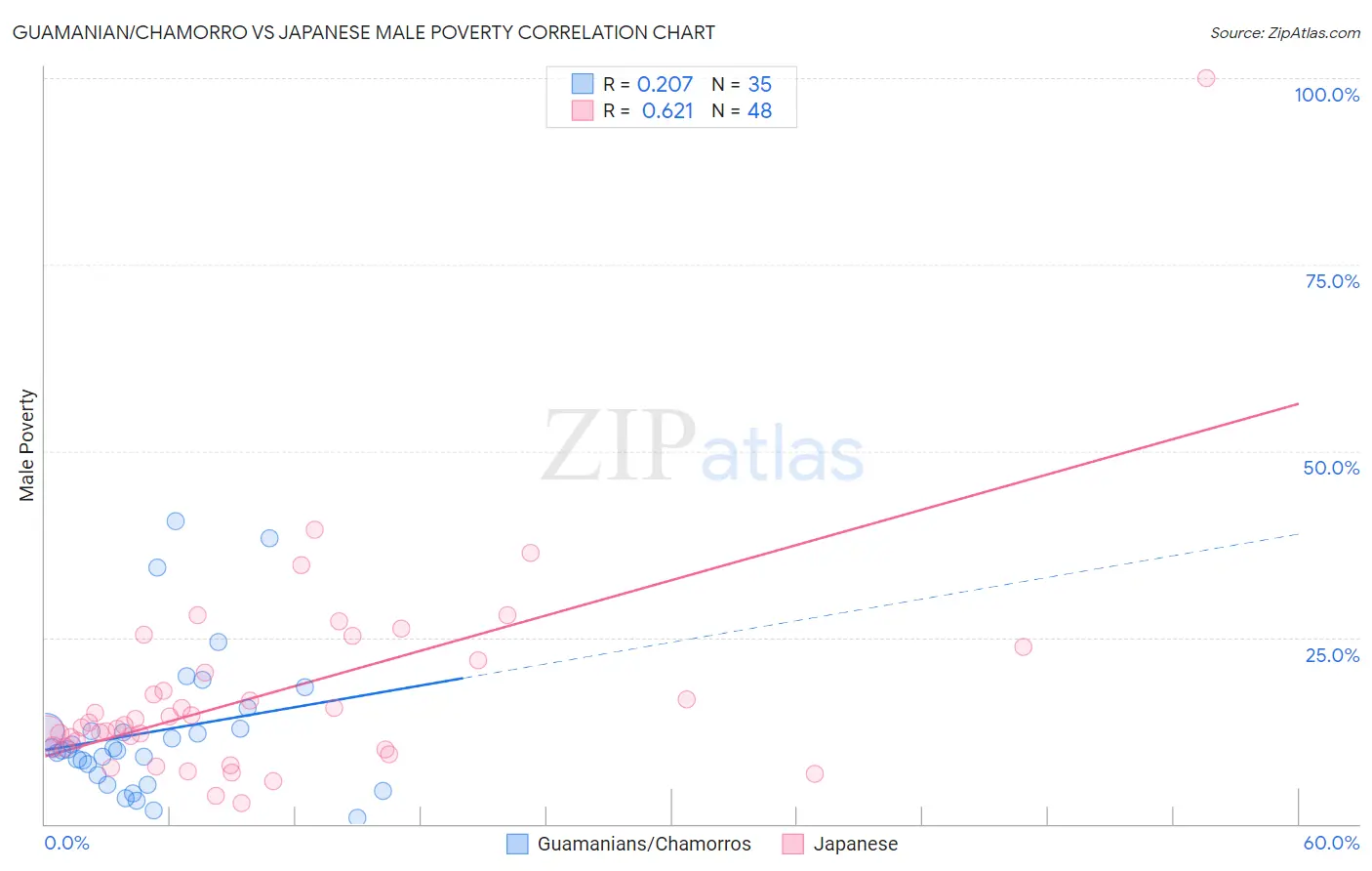Guamanian/Chamorro vs Japanese Male Poverty