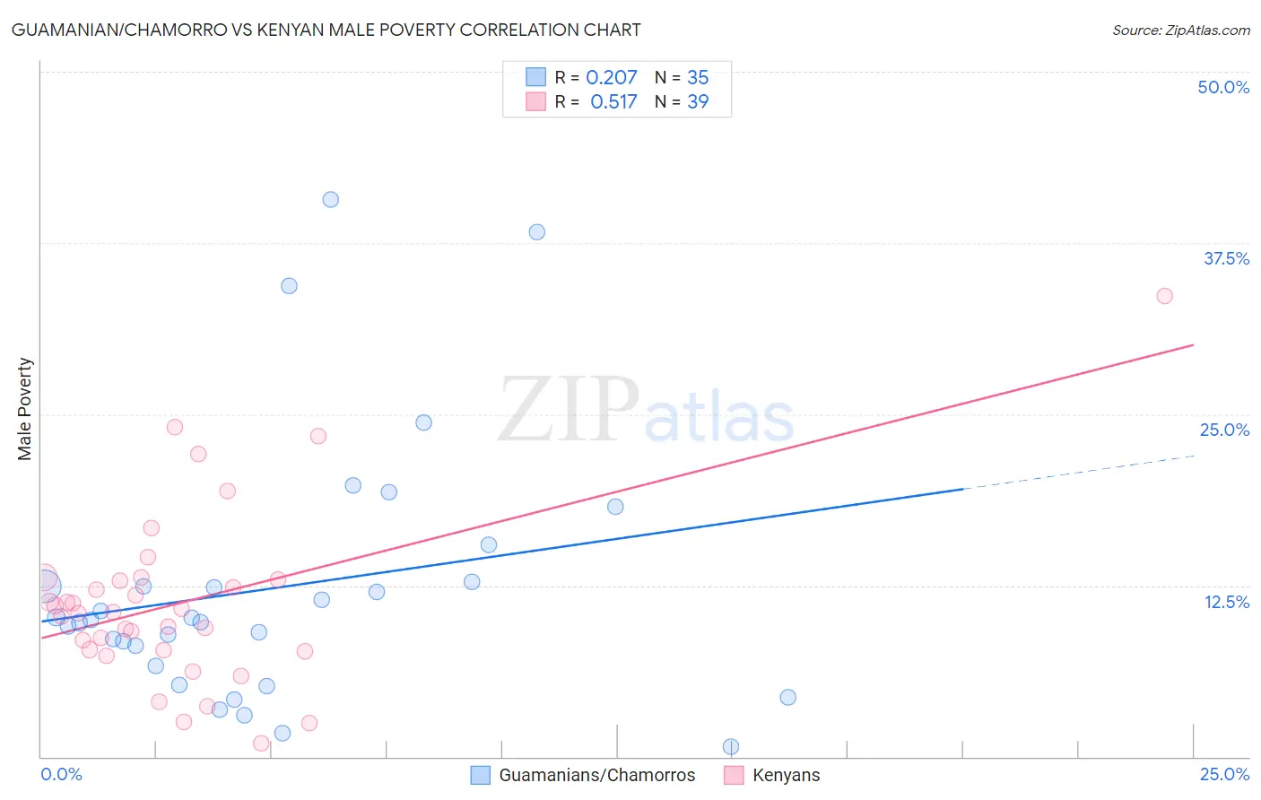 Guamanian/Chamorro vs Kenyan Male Poverty