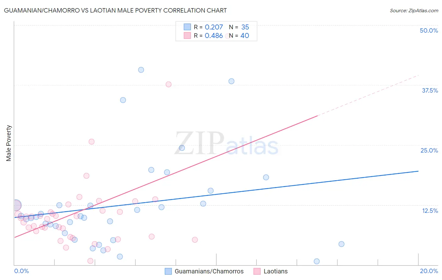 Guamanian/Chamorro vs Laotian Male Poverty