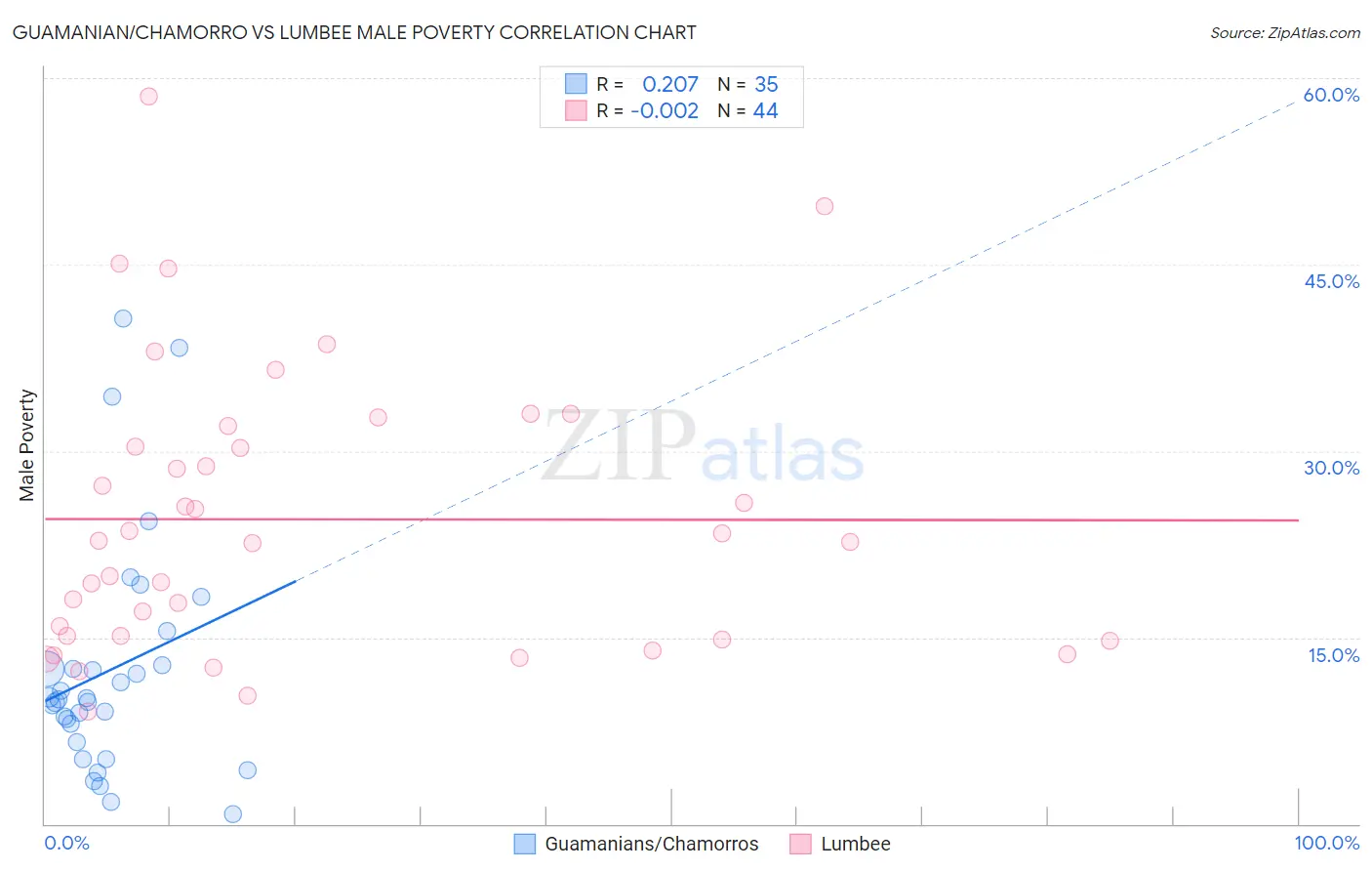 Guamanian/Chamorro vs Lumbee Male Poverty