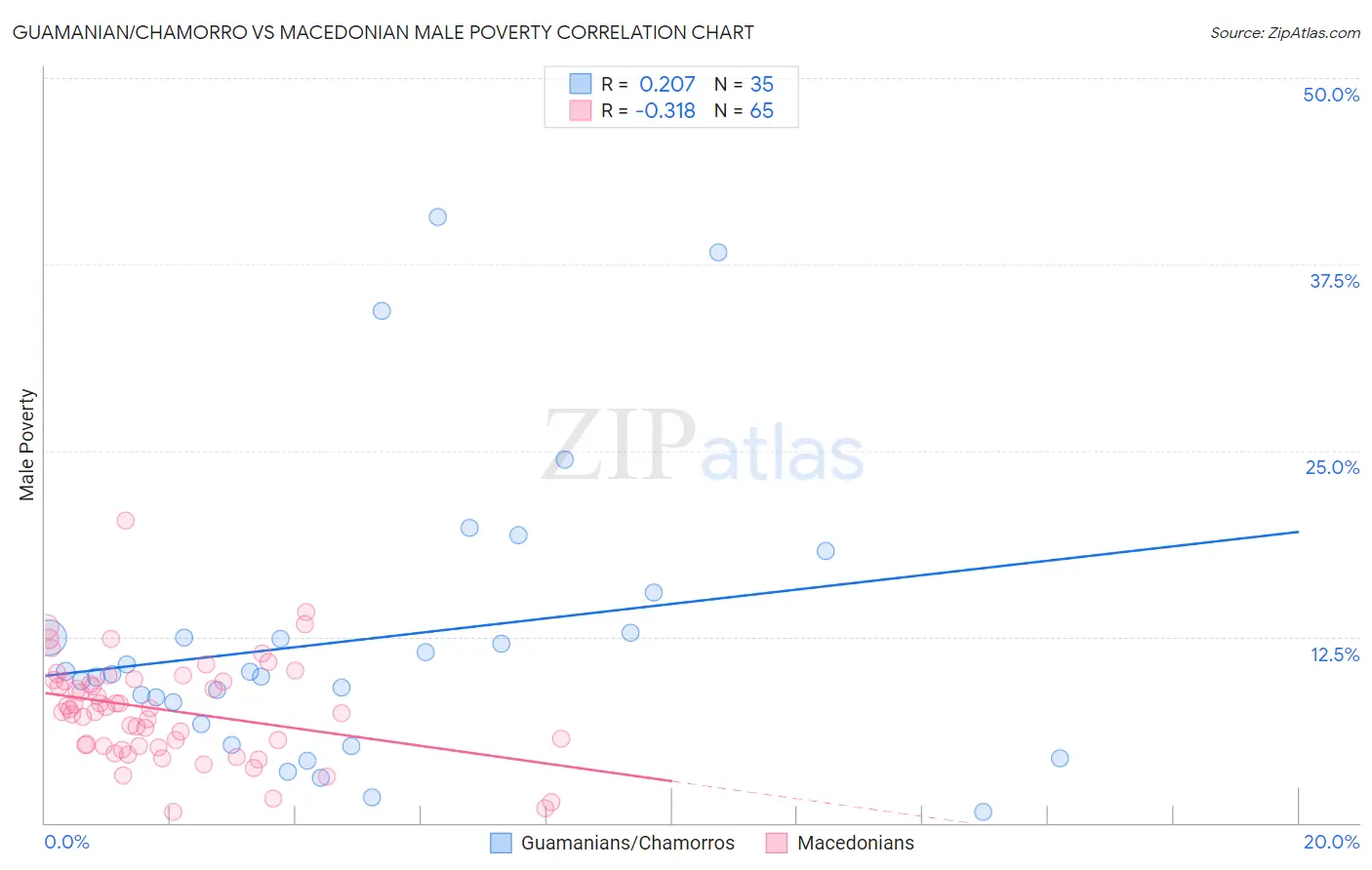 Guamanian/Chamorro vs Macedonian Male Poverty