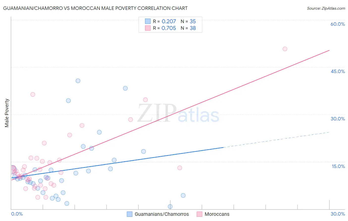 Guamanian/Chamorro vs Moroccan Male Poverty