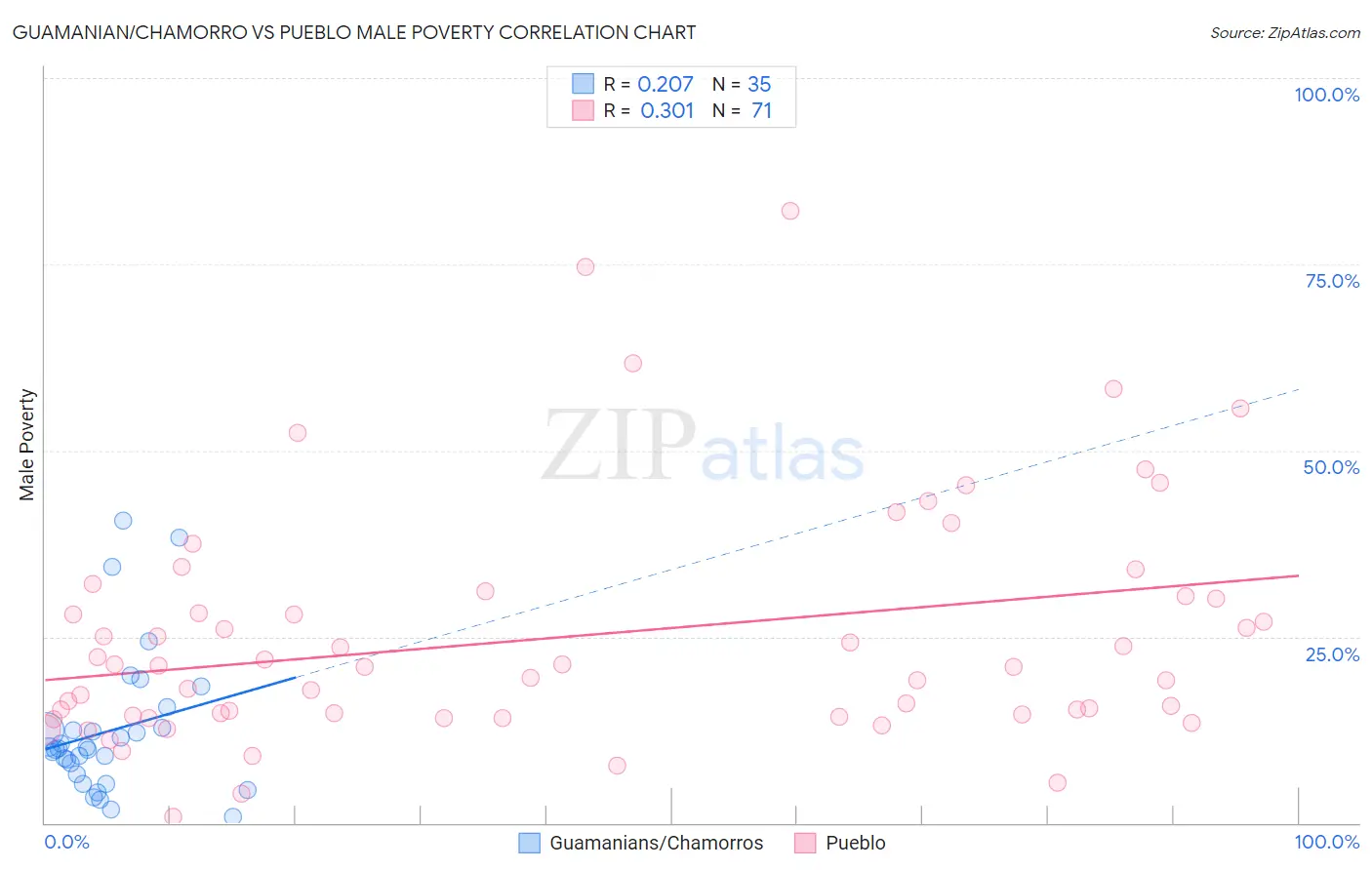 Guamanian/Chamorro vs Pueblo Male Poverty
