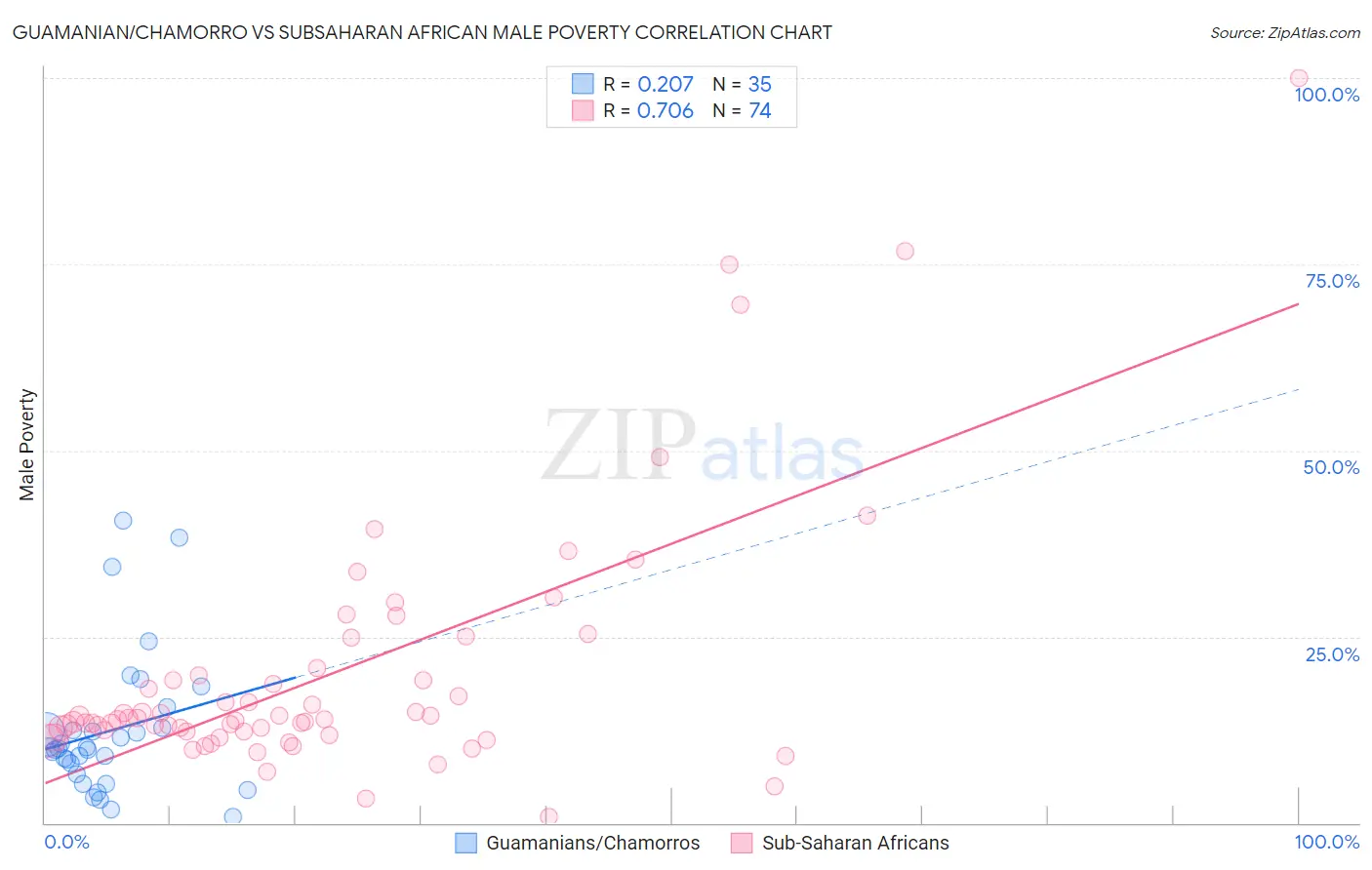 Guamanian/Chamorro vs Subsaharan African Male Poverty