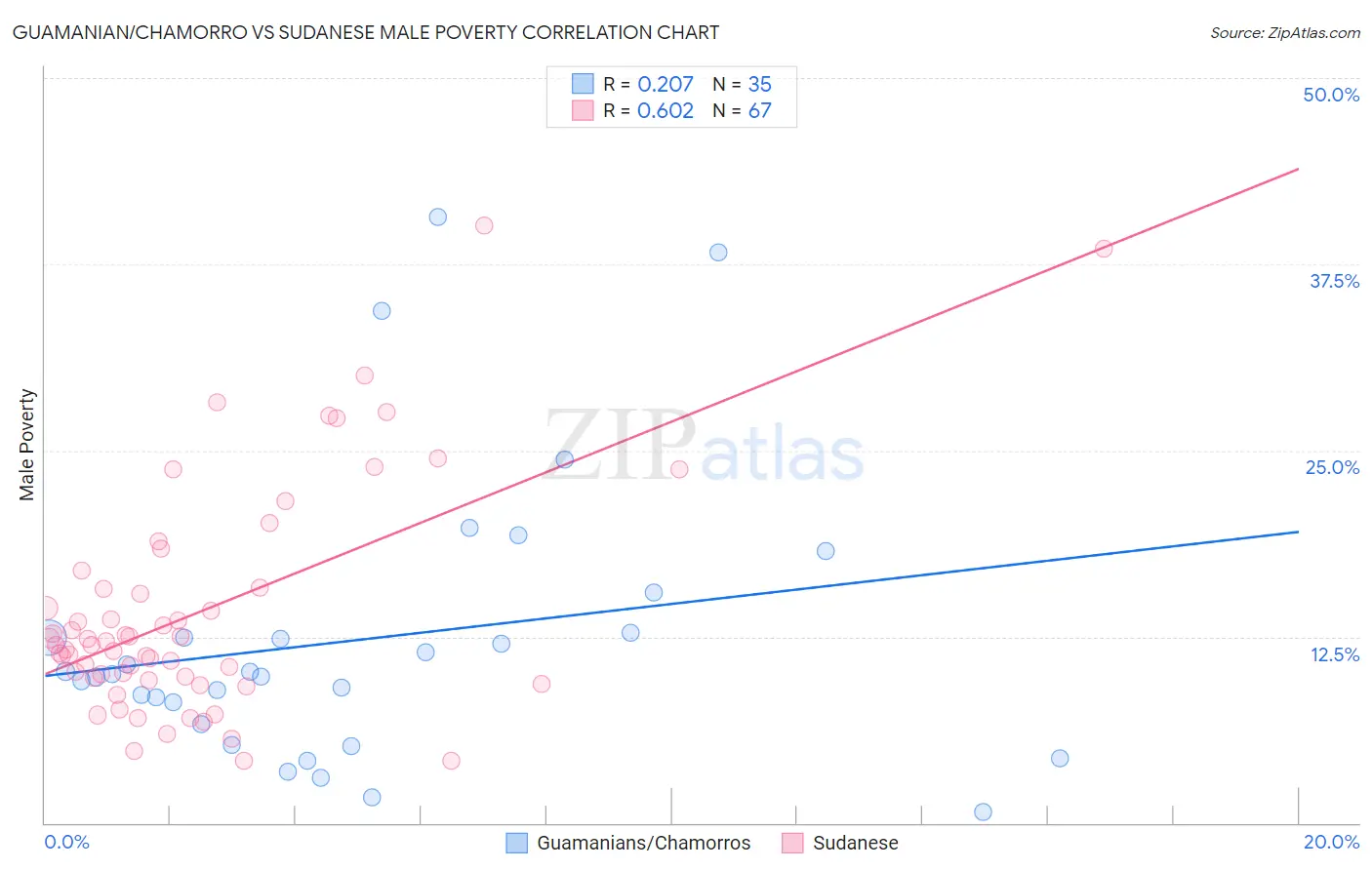 Guamanian/Chamorro vs Sudanese Male Poverty