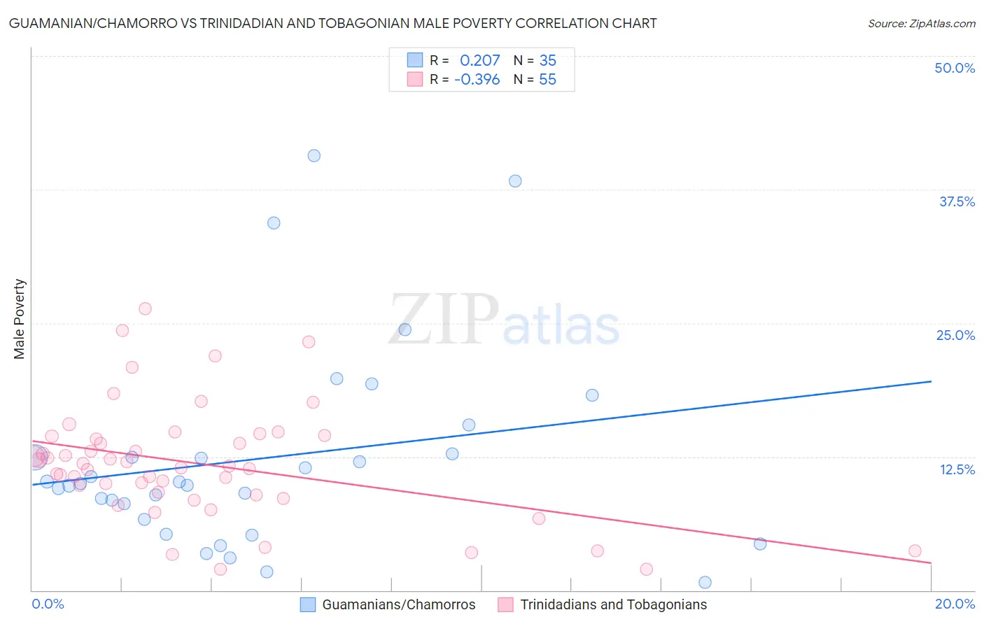 Guamanian/Chamorro vs Trinidadian and Tobagonian Male Poverty