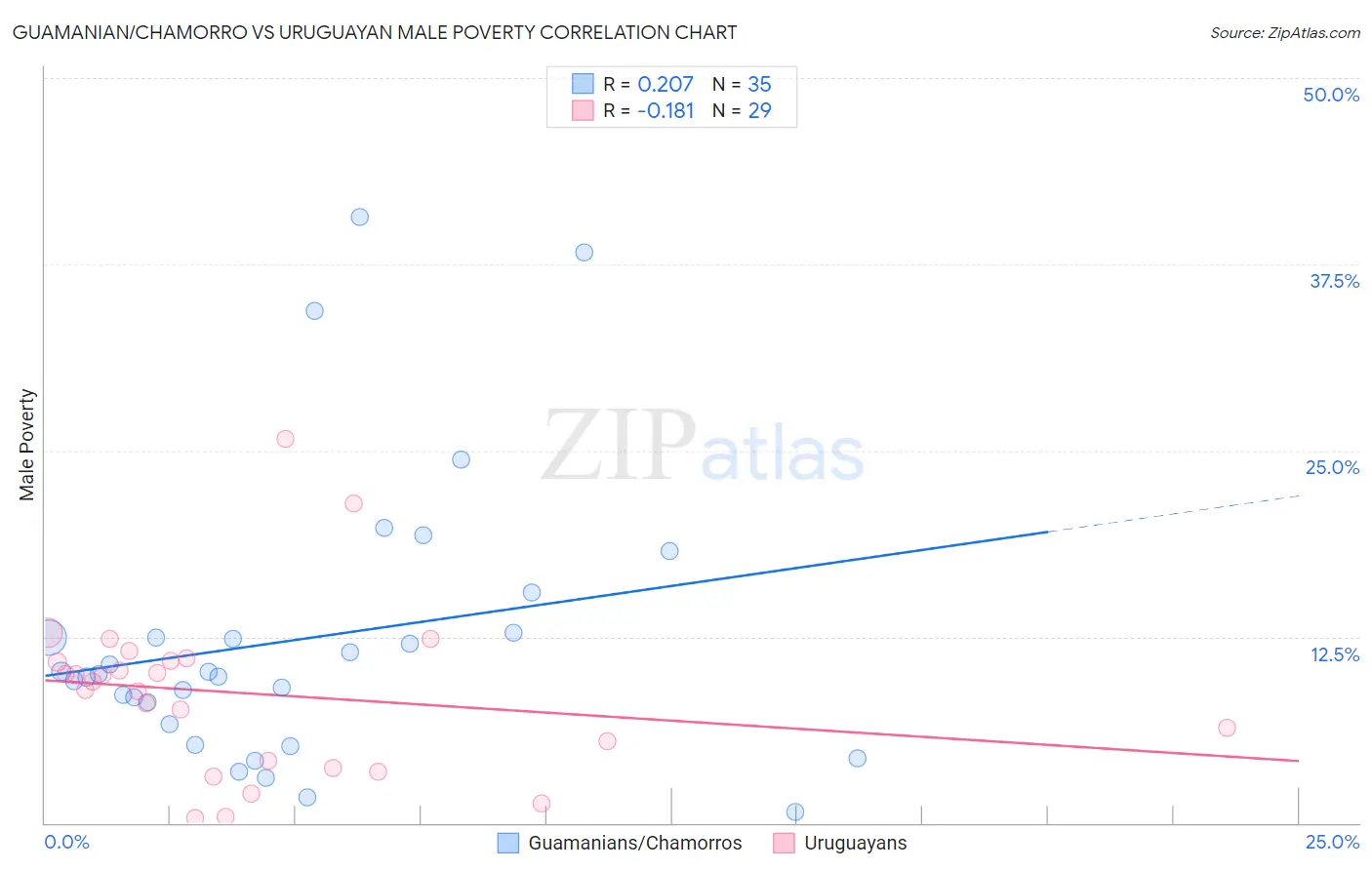 Guamanian/Chamorro vs Uruguayan Male Poverty