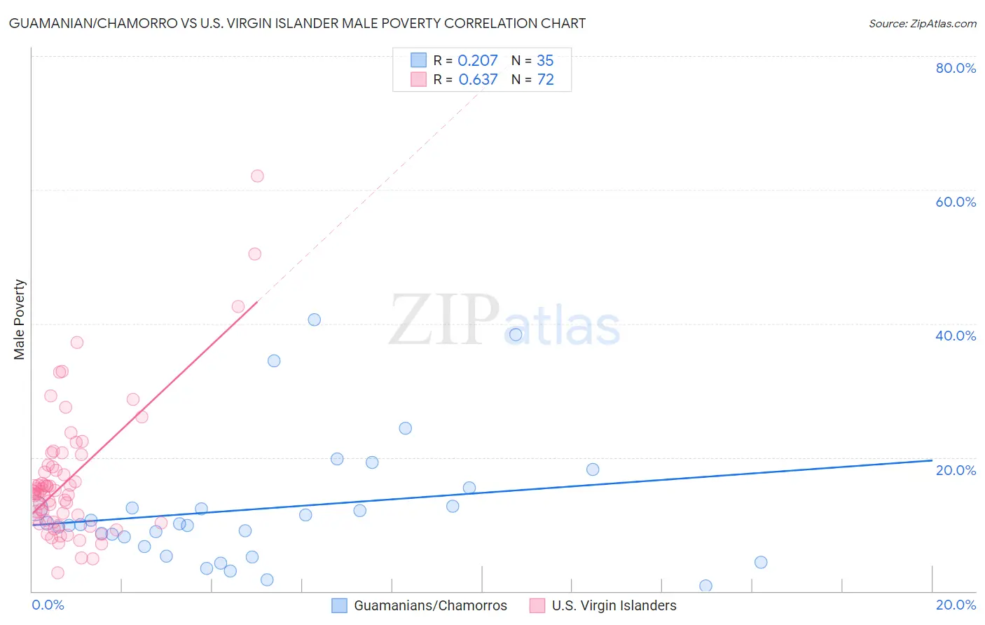 Guamanian/Chamorro vs U.S. Virgin Islander Male Poverty
