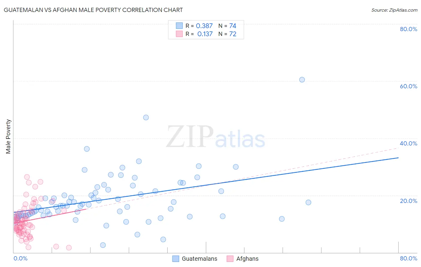 Guatemalan vs Afghan Male Poverty