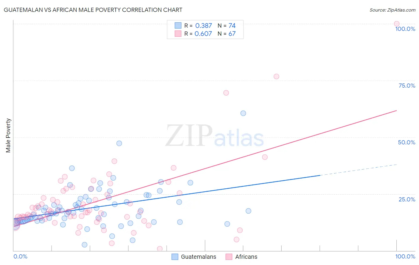 Guatemalan vs African Male Poverty