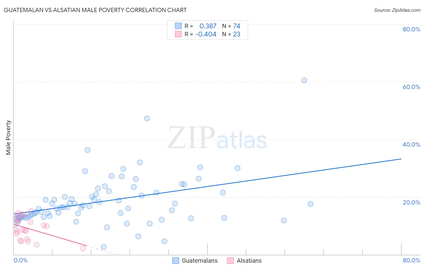 Guatemalan vs Alsatian Male Poverty