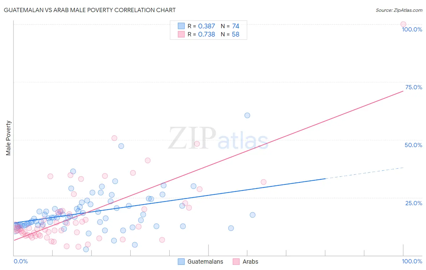 Guatemalan vs Arab Male Poverty