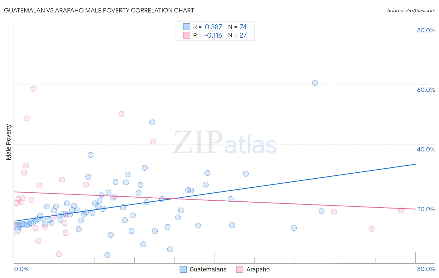 Guatemalan vs Arapaho Male Poverty