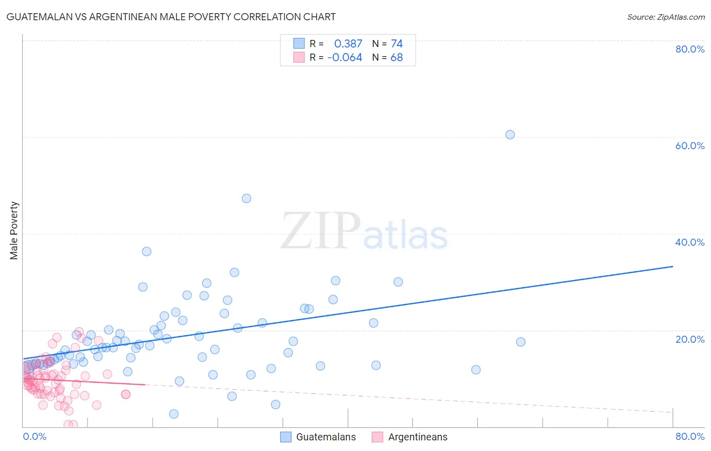 Guatemalan vs Argentinean Male Poverty