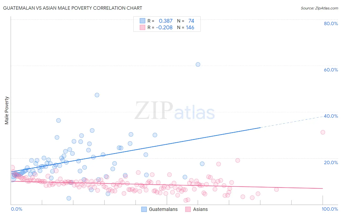 Guatemalan vs Asian Male Poverty