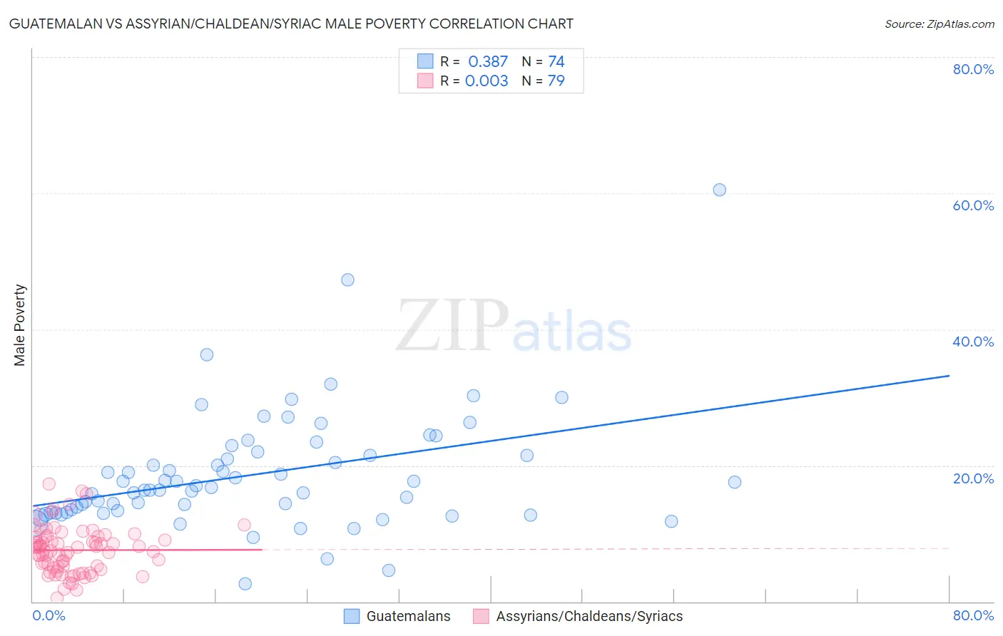 Guatemalan vs Assyrian/Chaldean/Syriac Male Poverty