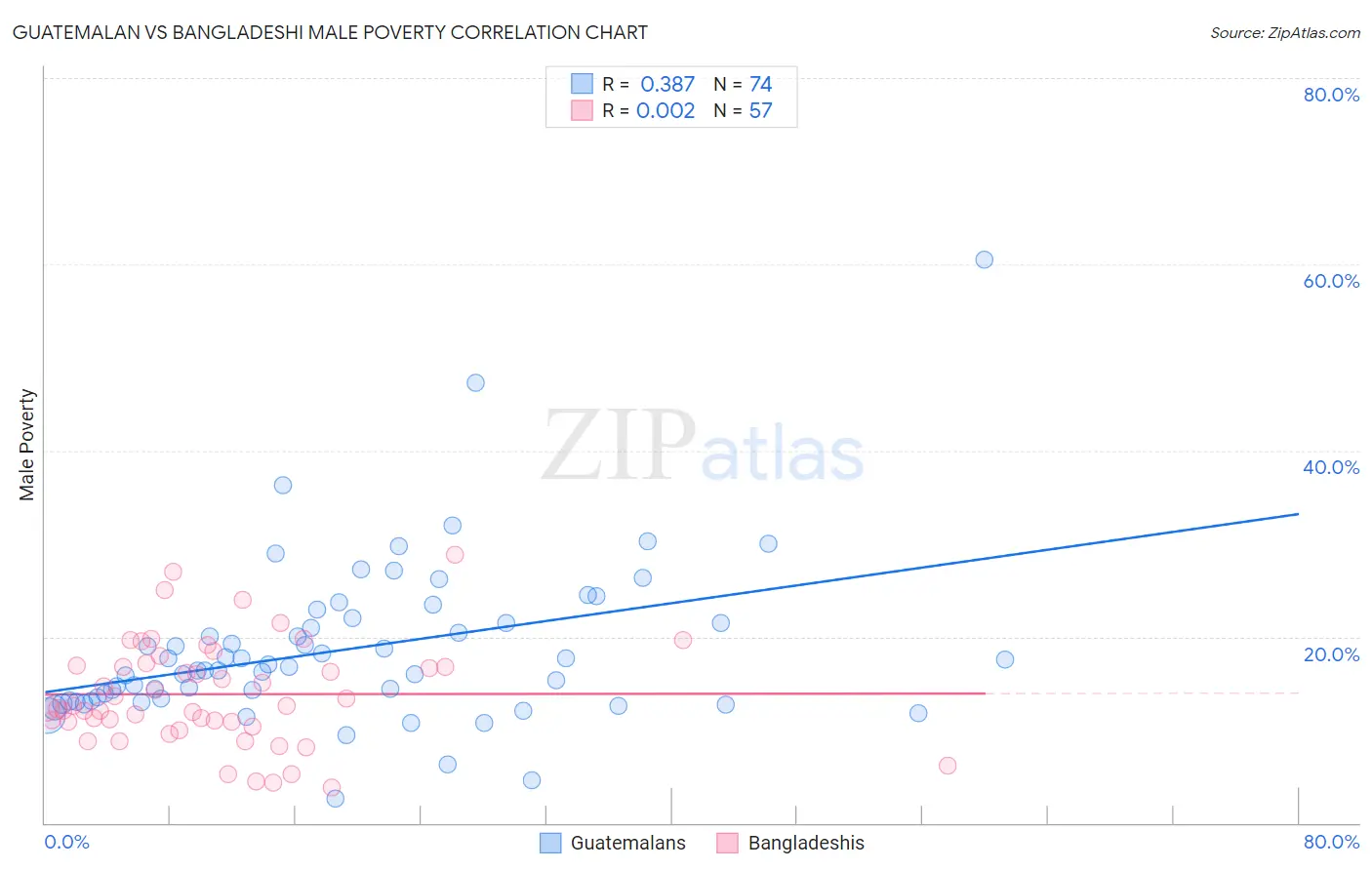 Guatemalan vs Bangladeshi Male Poverty