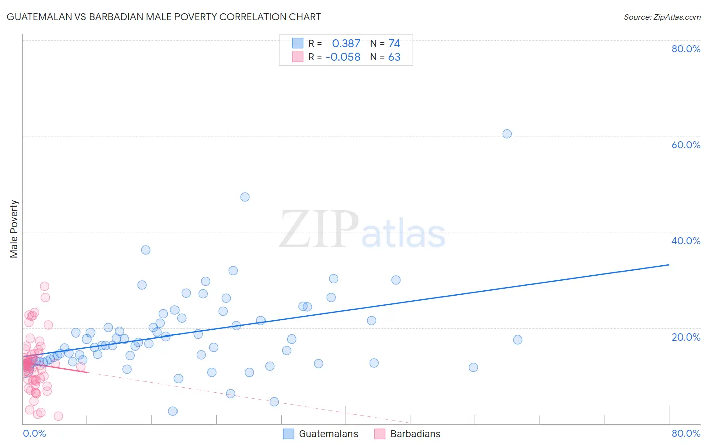Guatemalan vs Barbadian Male Poverty