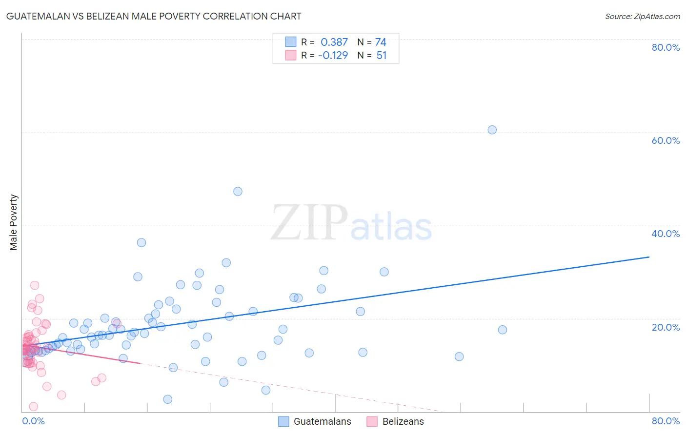 Guatemalan vs Belizean Male Poverty