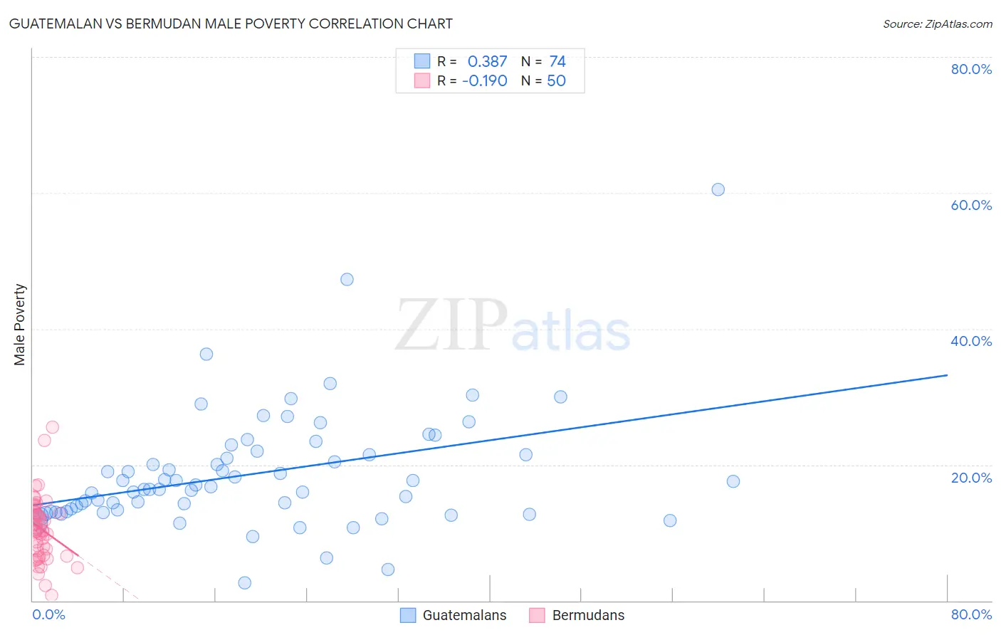 Guatemalan vs Bermudan Male Poverty