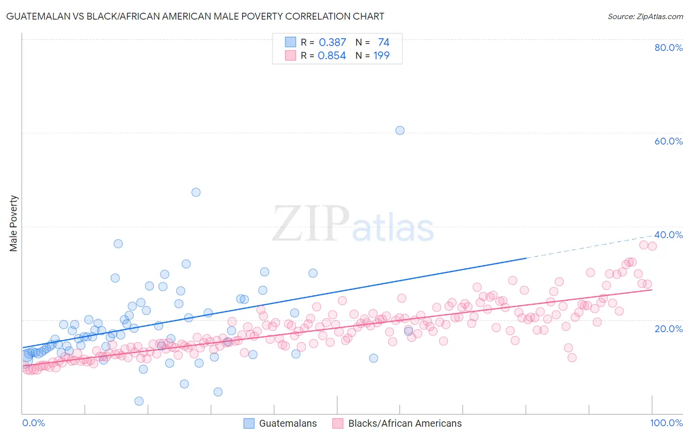 Guatemalan vs Black/African American Male Poverty