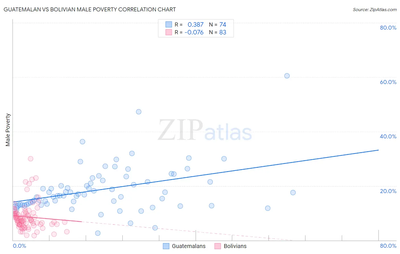 Guatemalan vs Bolivian Male Poverty