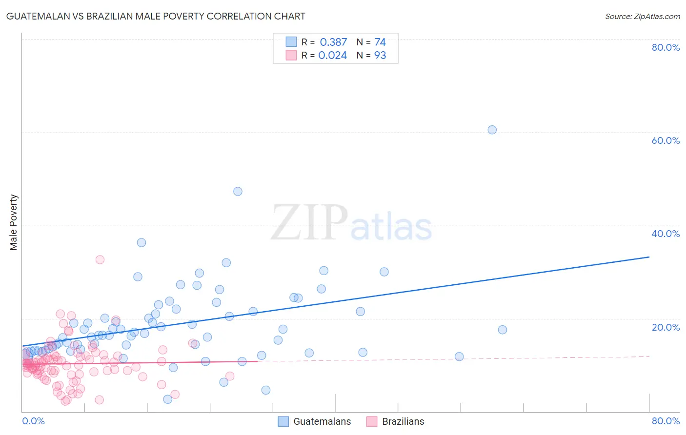 Guatemalan vs Brazilian Male Poverty