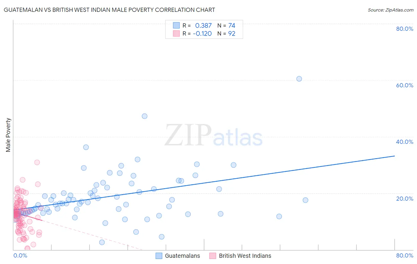 Guatemalan vs British West Indian Male Poverty
