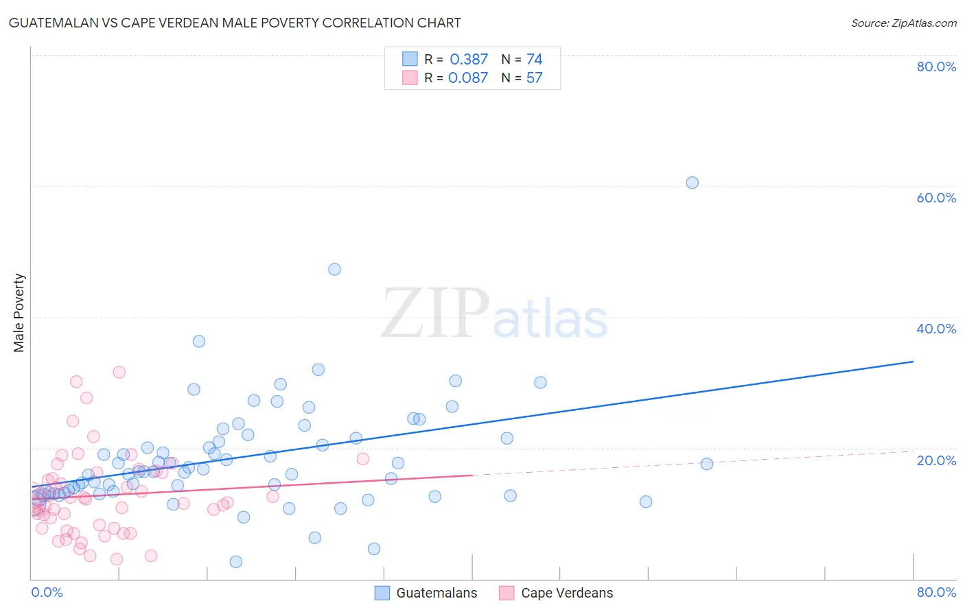 Guatemalan vs Cape Verdean Male Poverty